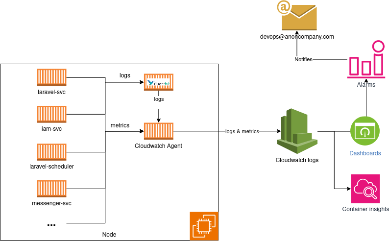 observability setup